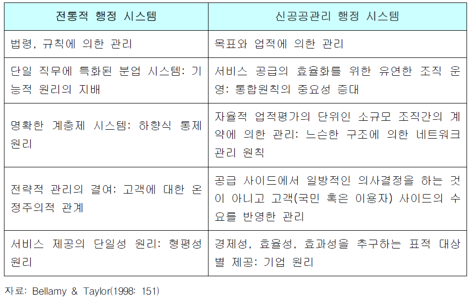 전통적 및 신공공관리 모형의 행정시스템 특징