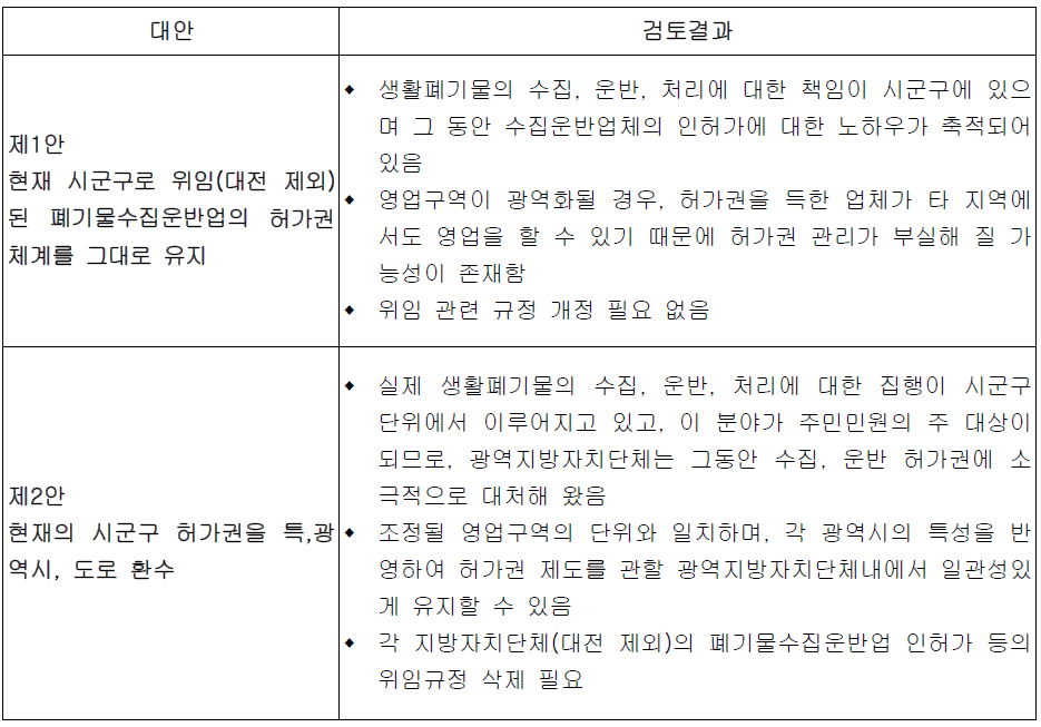 영업구역 확대 대안 및 검토결과