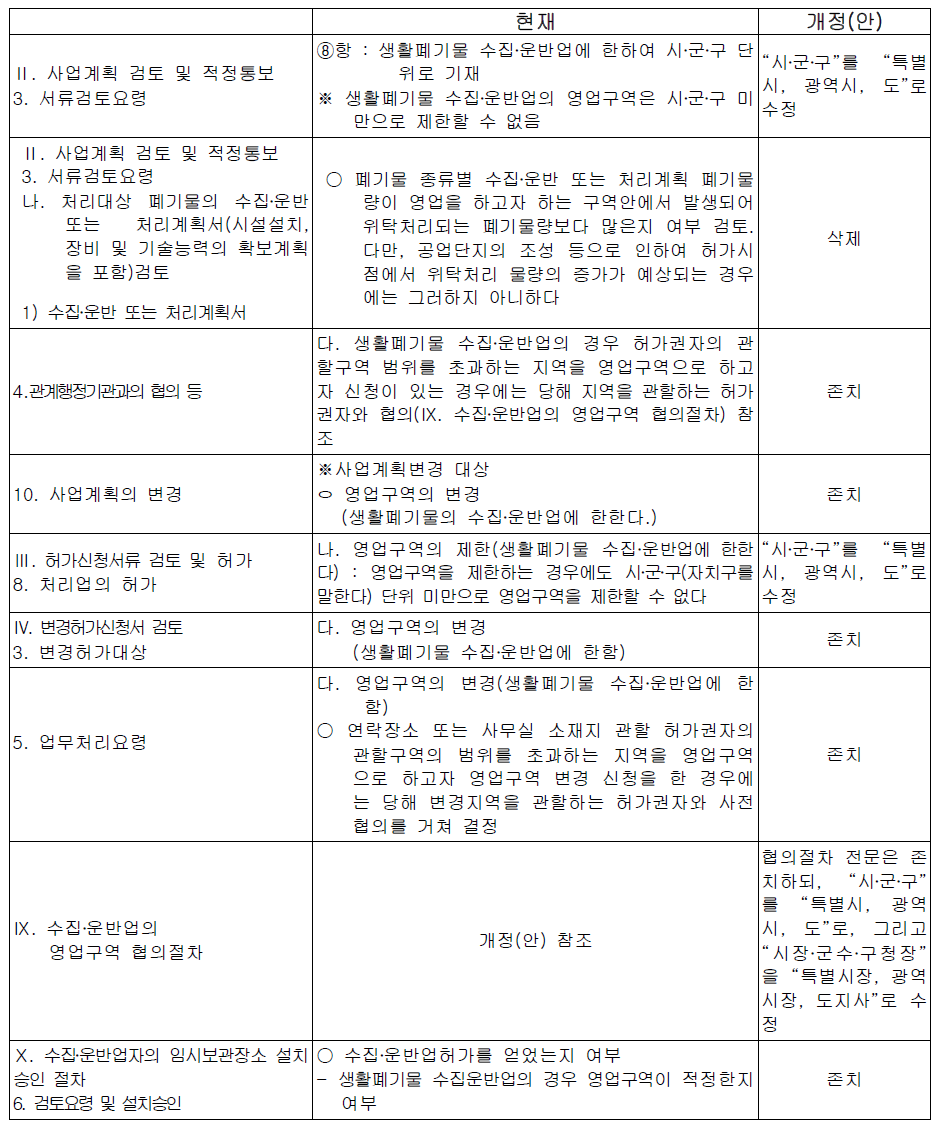 영업구역 확대시 관련조항 개정(안)