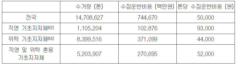 직영 및 위탁 방식의 톤당 수집운반비용