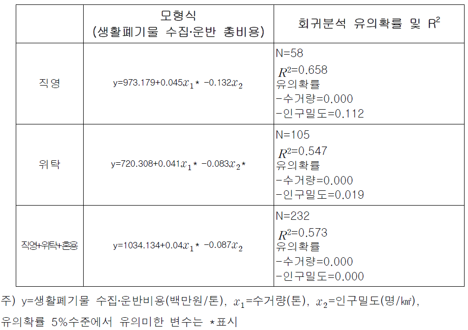 다중회귀분석 모형식 (생활폐기물 수집․운반 총비용) 및 회귀분석 유의확률