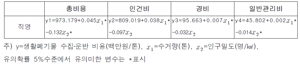 다중회귀분석 모형식 (생활폐기물 수집․운반 직영시의 비목별 비용)