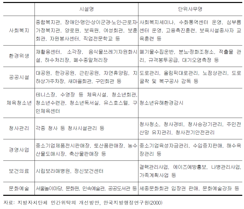 민간위탁으로 처리 중인 지방자치단체의 시설 및 사무유형