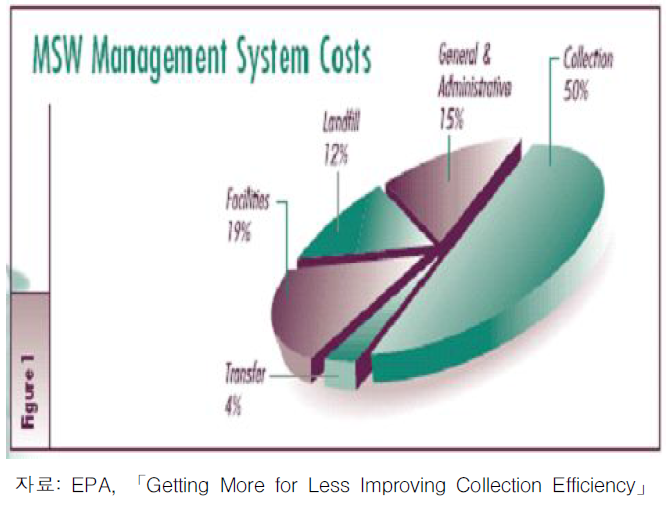 미국의 생활폐기물 처리비용 비율
