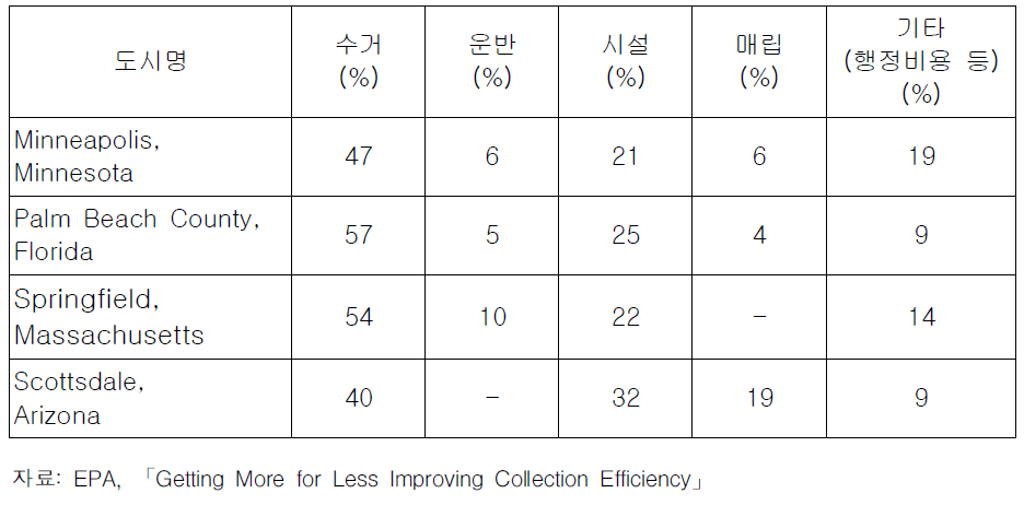 미국 3개 도시의 생활폐기물관리 분야별 비율 (%)