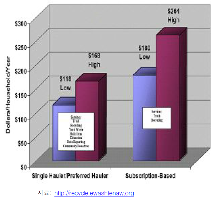 생활폐기물 수집․운반 시스템 유형별 비용