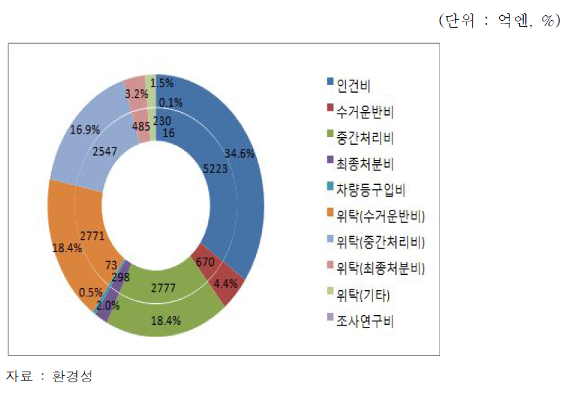 일반폐기물 처리 및 유지 관리비의 내역