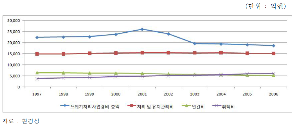 항목별 쓰레기사업경비 추이