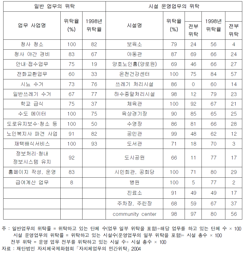 정령지정도시에서의 민간위탁 실시 현황