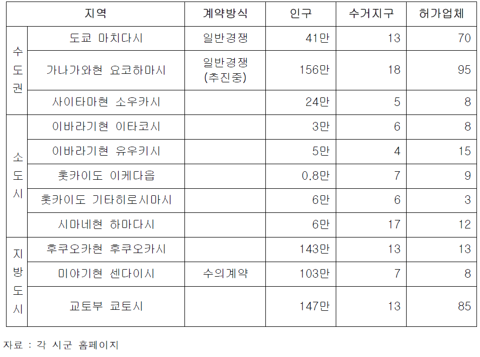 도시별 폐기물 수거지구수 및 수거운반 허가업체 수