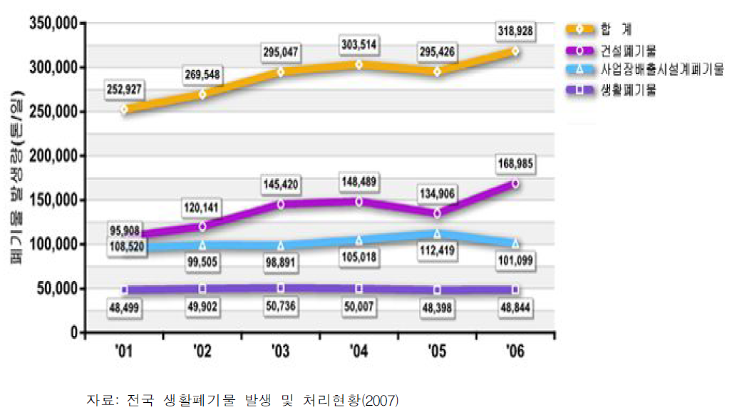 폐기물 발생량 변화추이