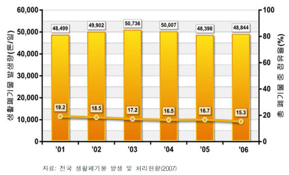 생활폐기물 발생량 및 점유율