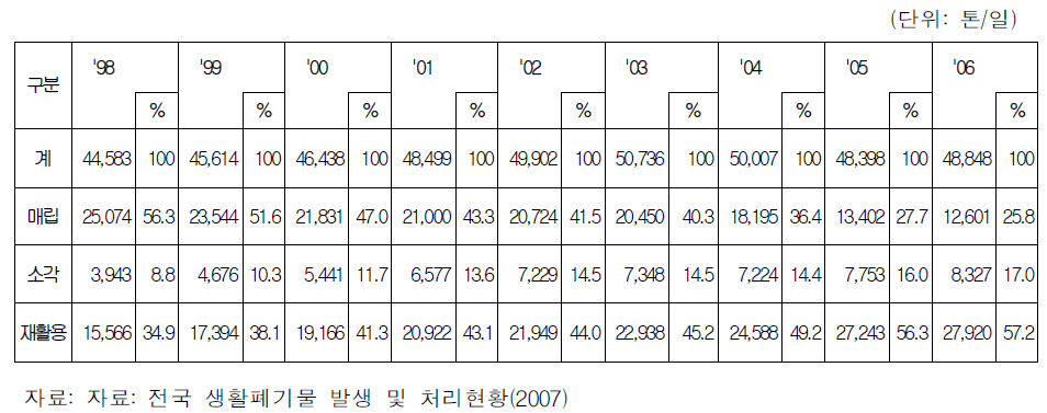 생활폐기물의 처리방법 변화 추이