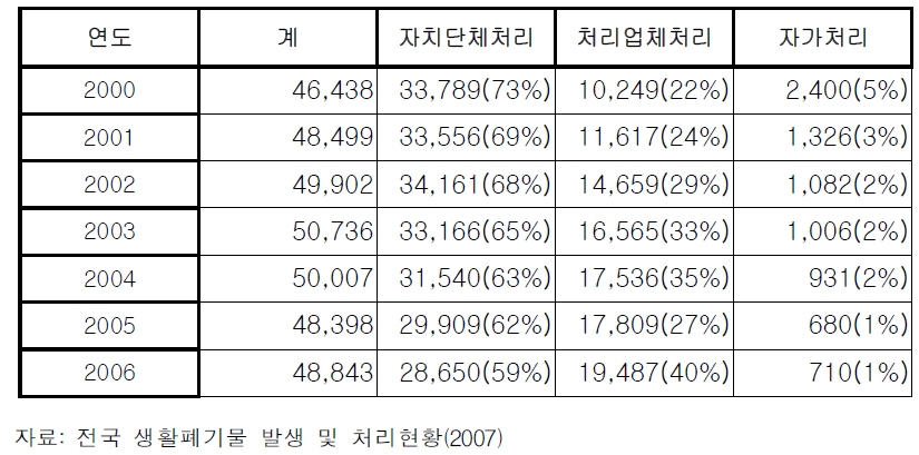 생활폐기물 처리주체별 처리비율