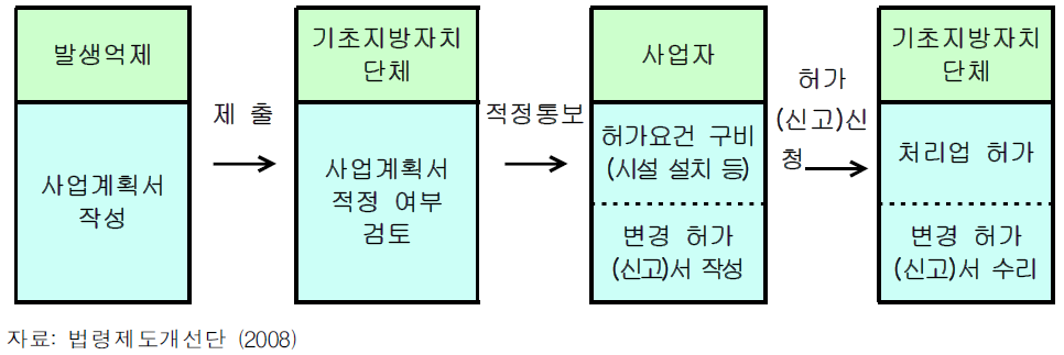 생활폐기물 수집ㆍ운반업 허가절차