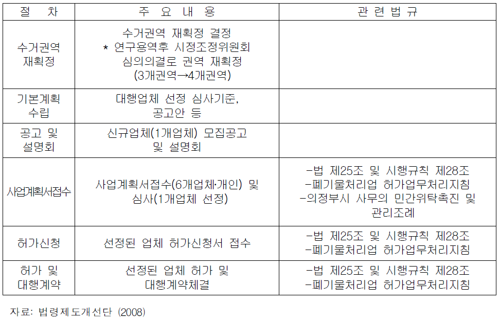 생활폐기물 수집․운반업 허가절차 사례