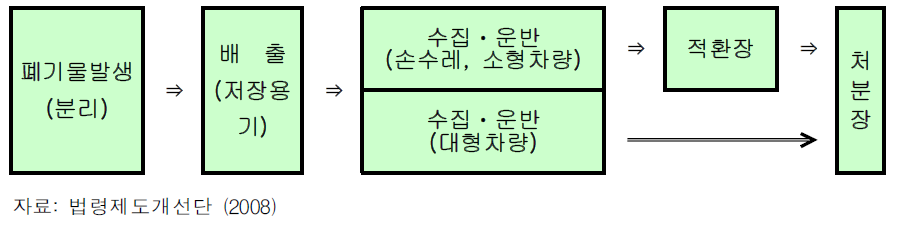 생활폐기물 수집ㆍ운반 체계