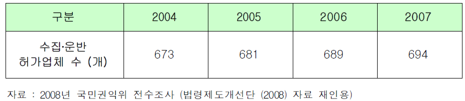 생활폐기물 수집ㆍ운반 허가 현황