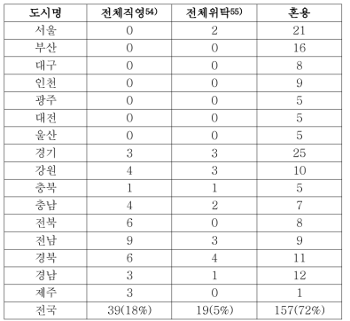 전국 생활폐기물 수집․운반․처리 운영형태 현황