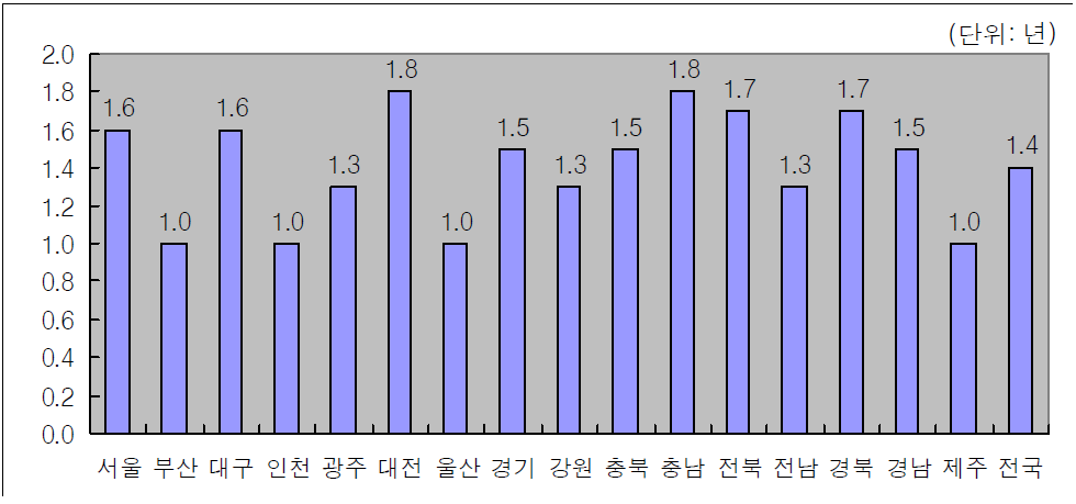 지역별 평균 계약기간