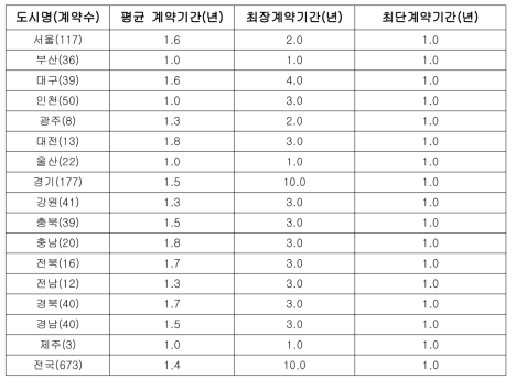 지역별 평균 계약기간