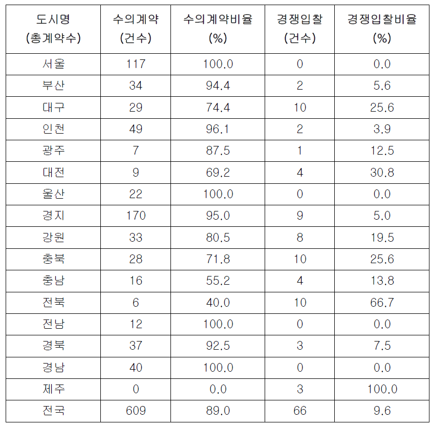 생활폐기물 수집․운반․처리 대행업체 계약방법