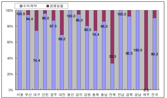 생활폐기물 수집․운반․처리 대행업체 계약방법