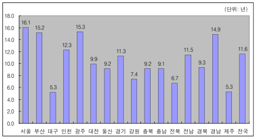 지역별 평균 누적계약기간