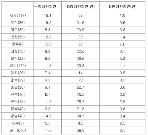 지역별 평균 누적계약기간