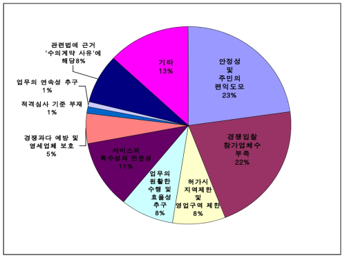 수의계약 사유