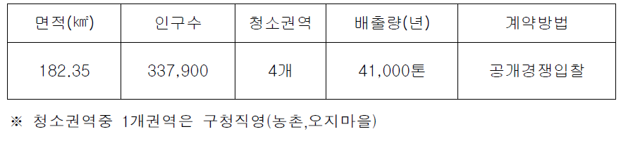 대구시 생활폐기물 배출 및 대행 일반현황