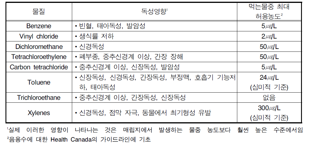 매립지 침출액내 유기성 물질의 독성 영향 및 먹는 물 중 최대허용농도치