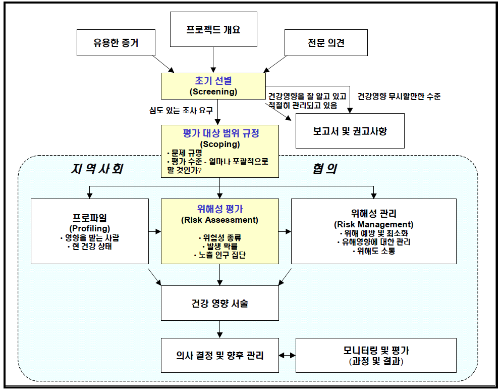 호주에서의 HIA절차