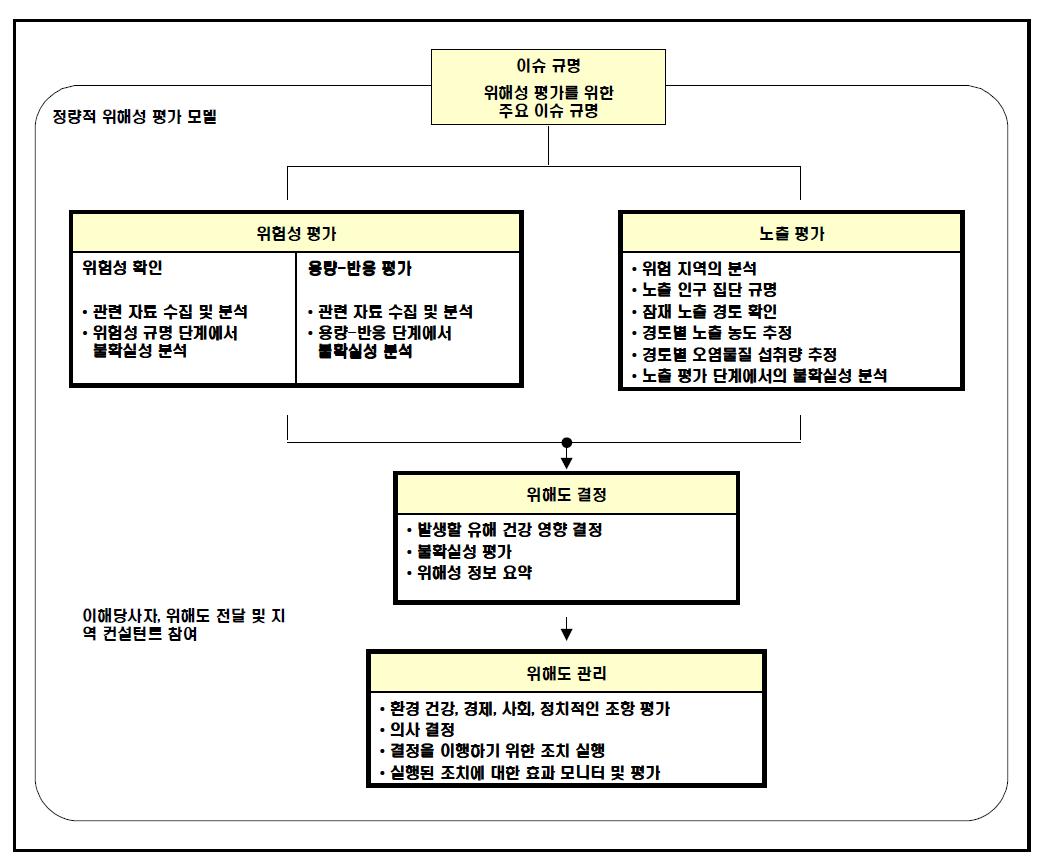 정량적 위해도평가