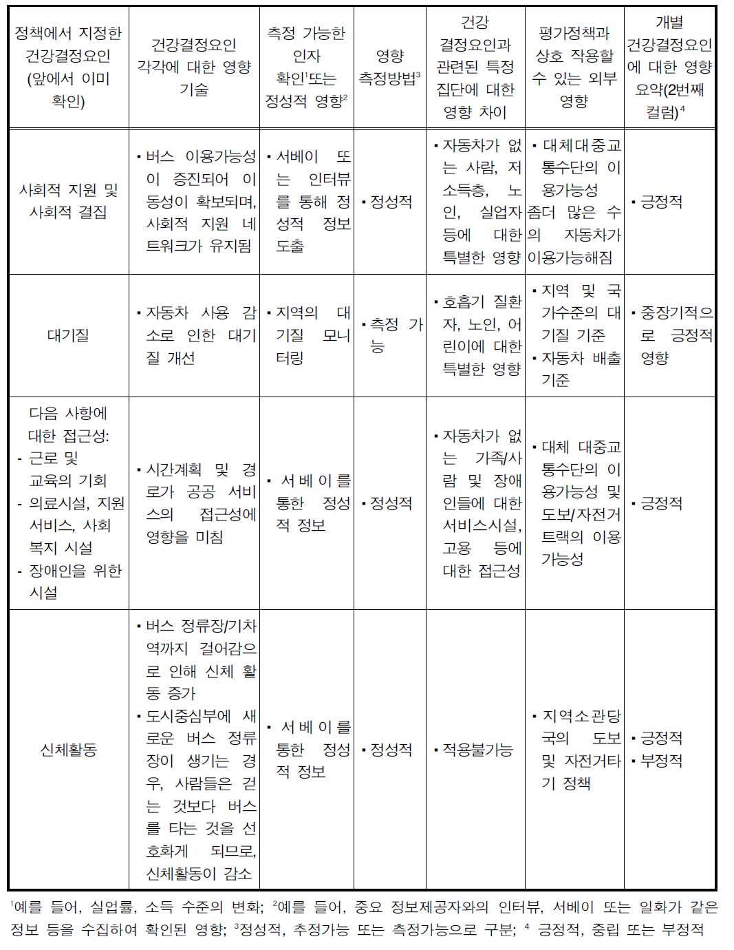 개선된 교통으로 인한 건강영향확인 사례