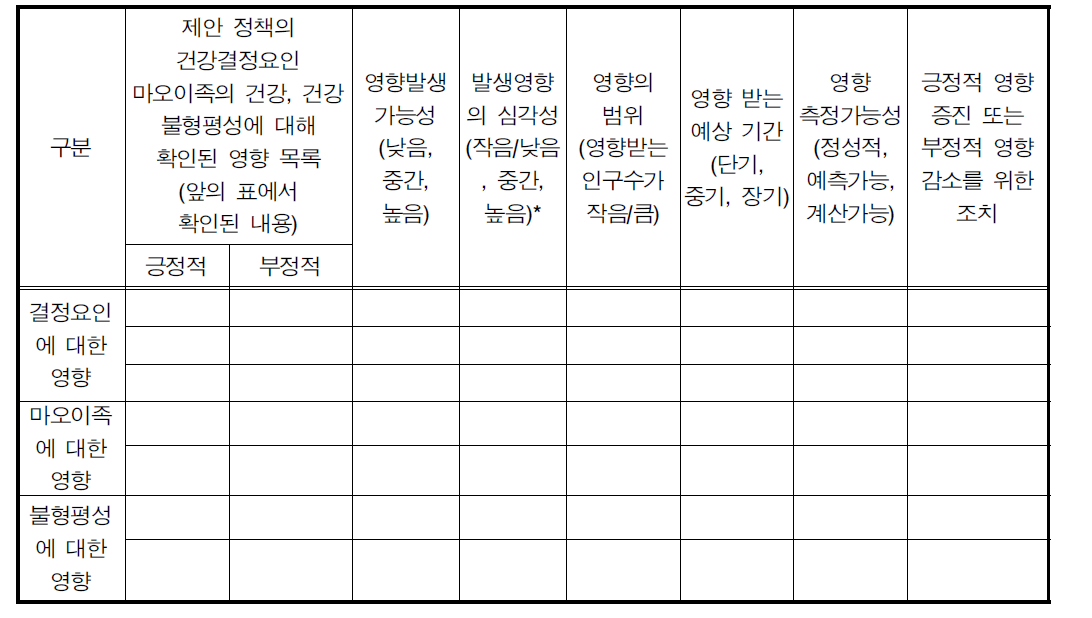 건강영향평가를 위한 매트릭스