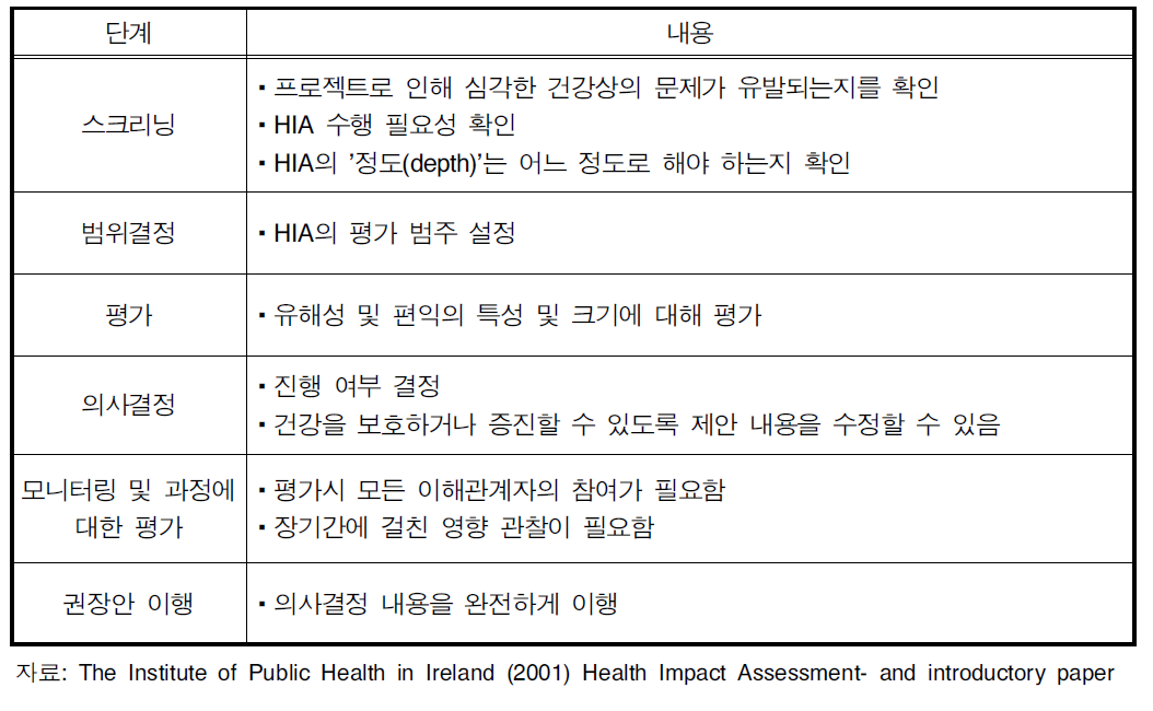 아일랜드의 HIA절차