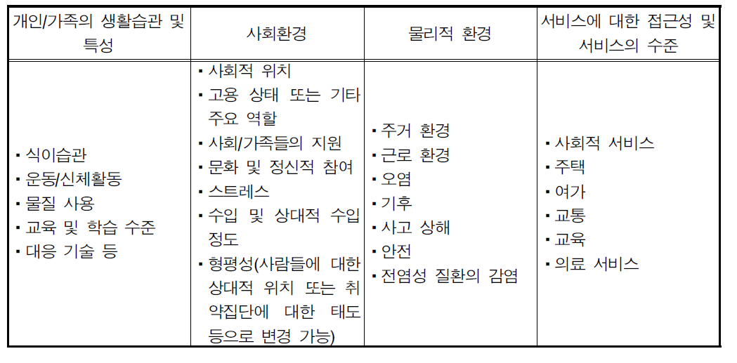 잠재건강영향 및 건강결정요인 확인을 위한 체크리스트