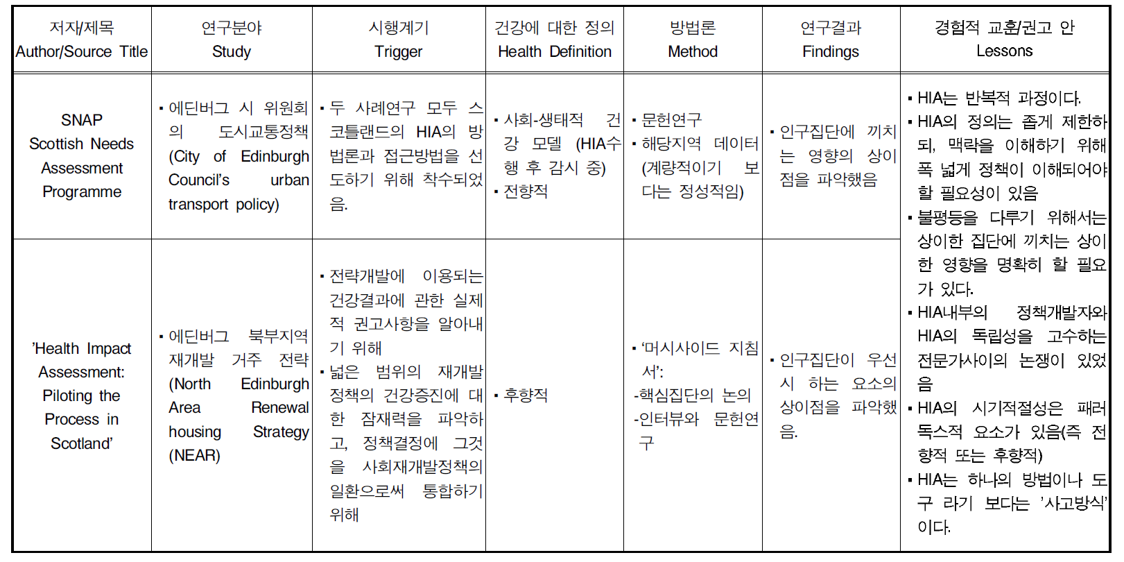 스코틀랜드의 HIA사례 분석