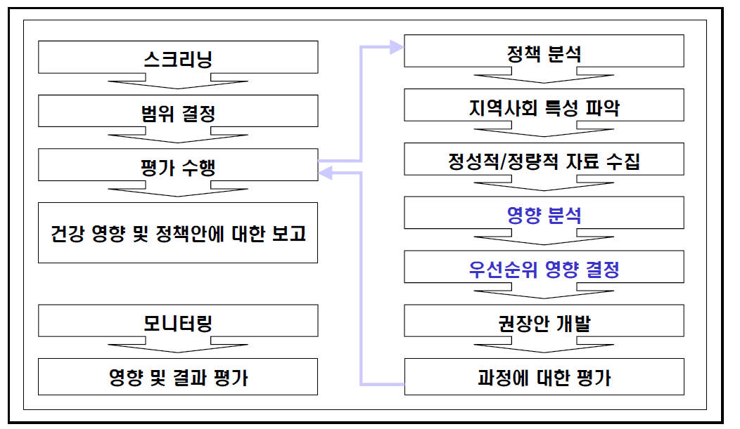 EPHIA(European Policy HIA)절차