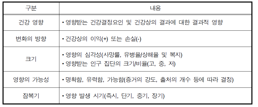 잠재적 영향 결정 과정