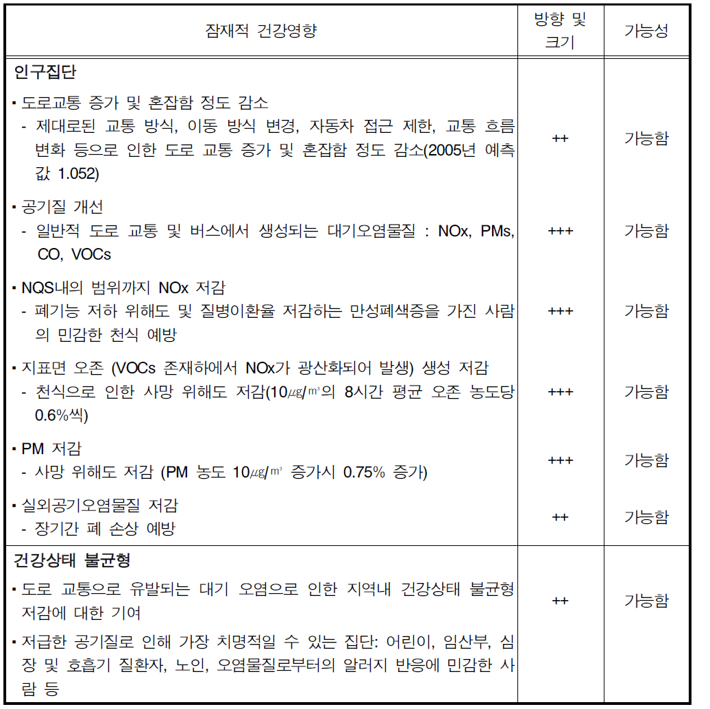 건강영향매트릭스 사례:교통 프로젝트에서의 주요 건강 영향을 정리