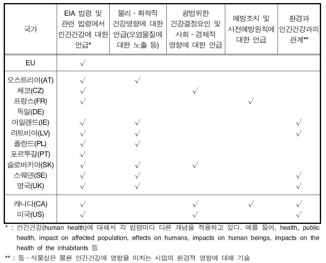 각 국가별 EIA법령 및 지침서 분석 결과