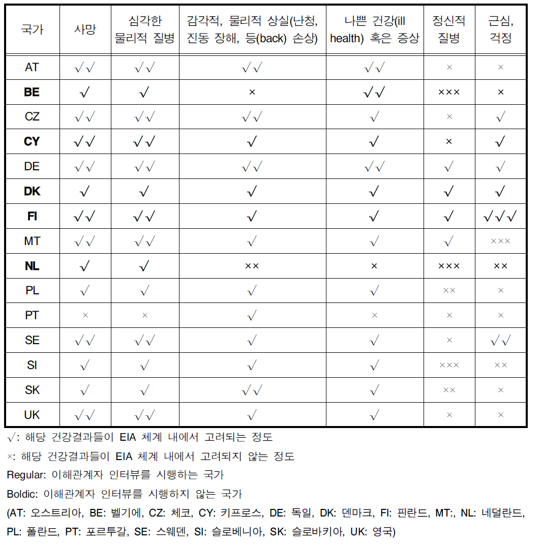 국가별 EIA에 고려되고 있는 건강영향