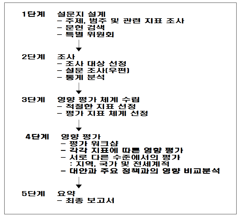 대만에서의 HIA평가 수행 절차