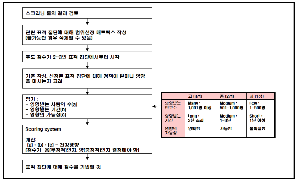 범위선정 단계에서의 상세 절차