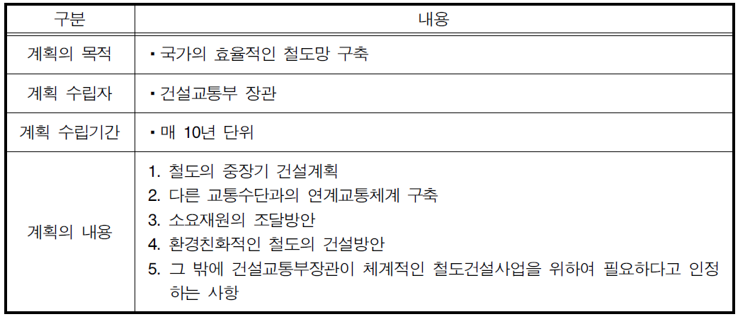 국가철도망구축계획