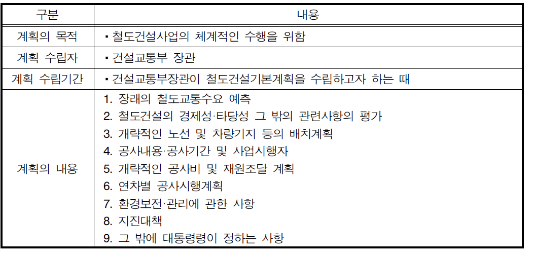 철도건설기본계획