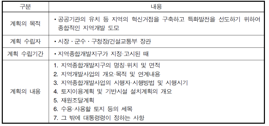 지역종합개발지구 개발계획