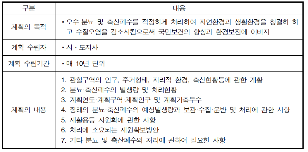 분뇨 및 축산폐수처리기본계획